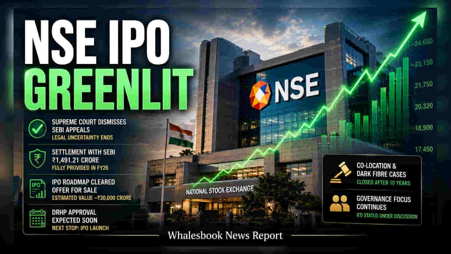 NSE IPO: ਸੁਪਰੀਮ ਕੋਰਟ ਨੇ ਹਰੀ ਝੰਡੀ ਦਿੱਤੀ, **₹30,000 ਕਰੋੜ** ਦਾ ਆਈਪੀਓ ਆਉਣ ਲਈ ਤਿਆਰ!