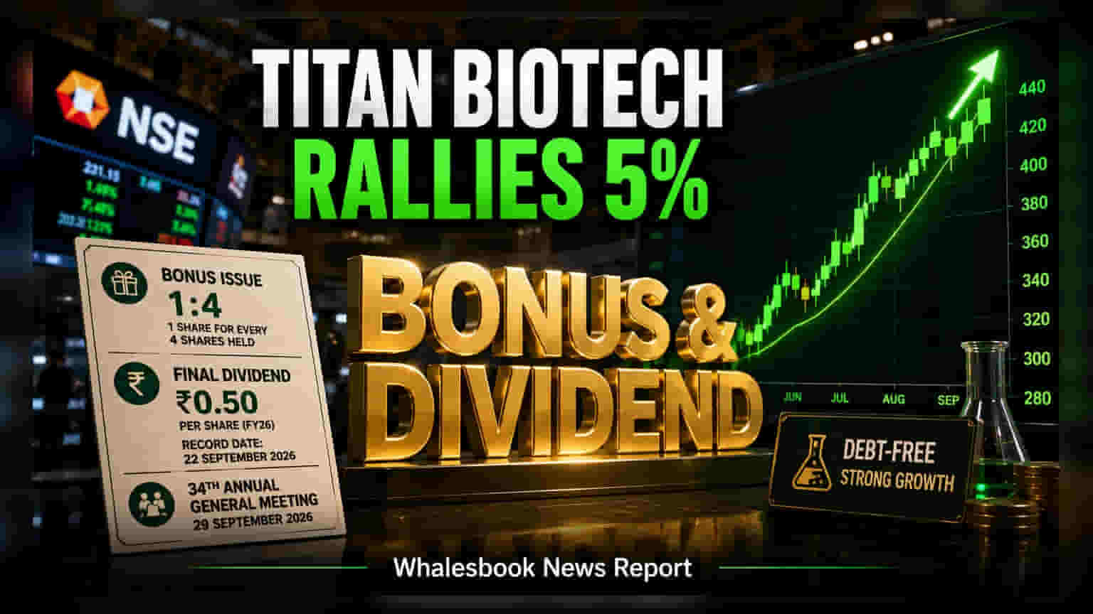Titan Biotech Rises 5% After Announcing 1:4 Bonus Shares