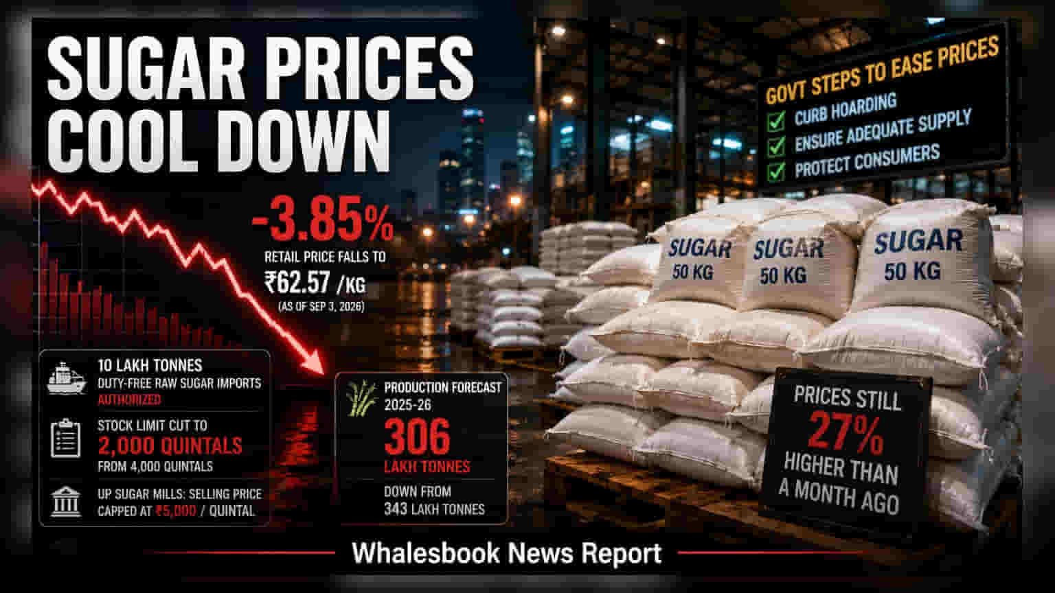 Sugar Price Update: ਸਰਕਾਰ ਦੇ ਐਕਸ਼ਨ ਨਾਲ ਖੰਡ ਦੇ ਭਾਅ ਵਿੱਚ ਗਿਰਾਵਟ, **3.85%** ਸਸਤੀ ਹੋਈ ਸ਼ੂਗਰ