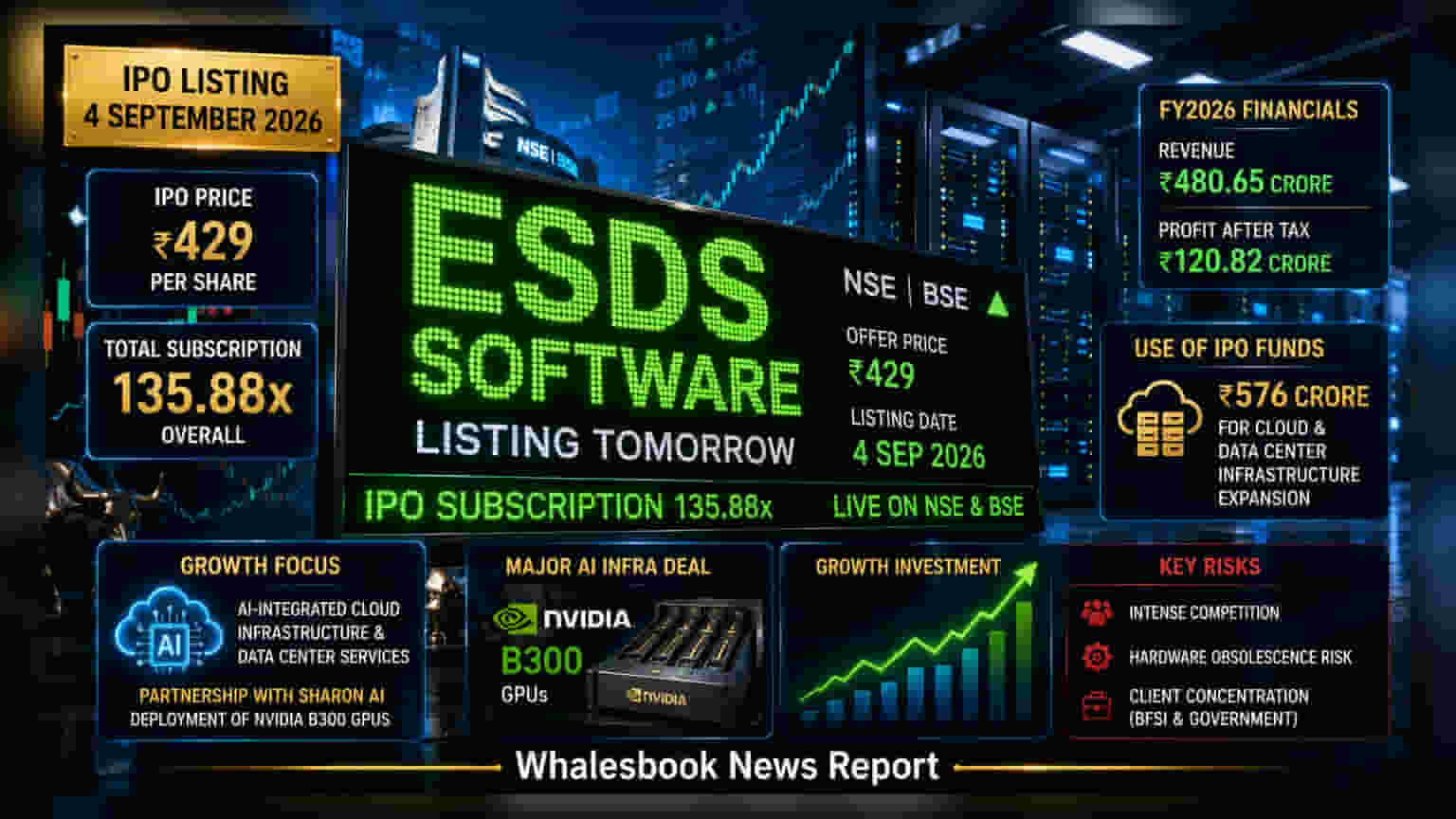 ESDS Software IPO: લિસ્ટિંગ પહેલા રોકાણકારોમાં ભારે ઉત્સાહ, શેર **136 ગણો** સબસ્ક્રાઇબ થયો