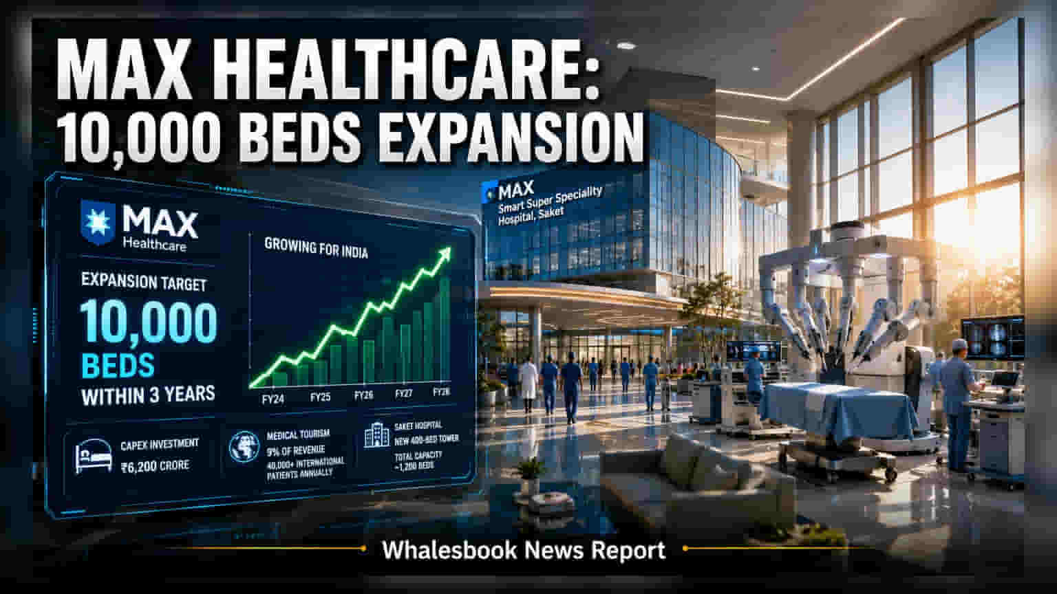 Max Healthcare to Expand Bed Capacity to 10,000 with ₹6,200 Crore Plan