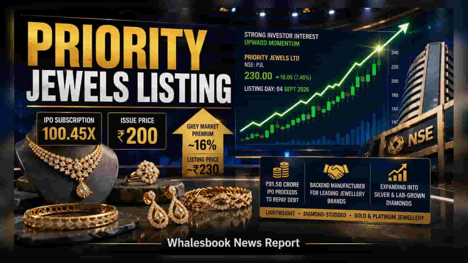 Priority Jewels to Debut on Sept 4: IPO Price ₹200, 16% Premium Expected