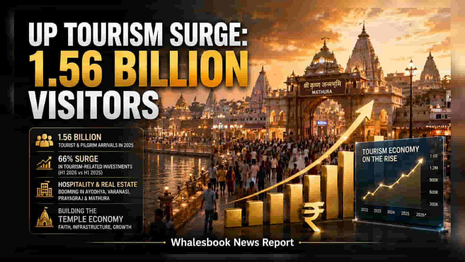 UP Reports 1.56 Billion Tourists In 2025, Boosts 'Temple Economy'