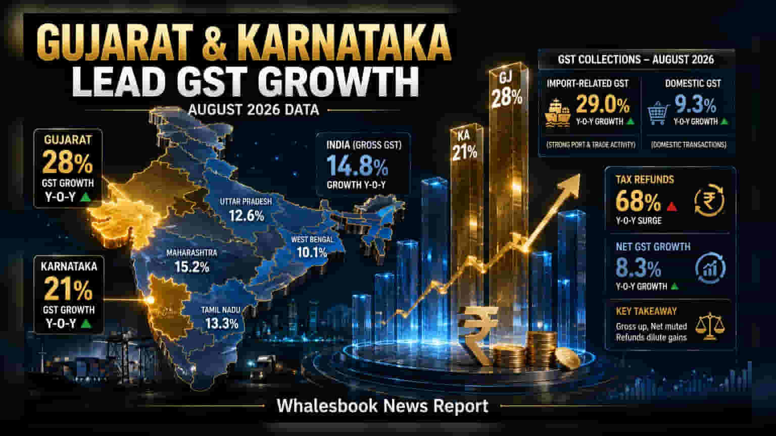 Gujarat and Karnataka Lead GST Growth as Import Tax Surges