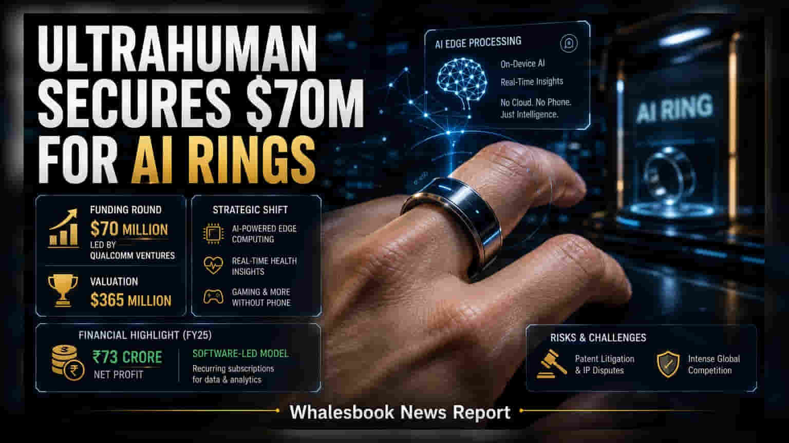 Ultrahuman: AI-પાવર્ડ સ્માર્ટ રિંગ્સ બનાવવા માટે કંપનીએ મેળવ્યા $70 મિલિયનનું ફંડિંગ