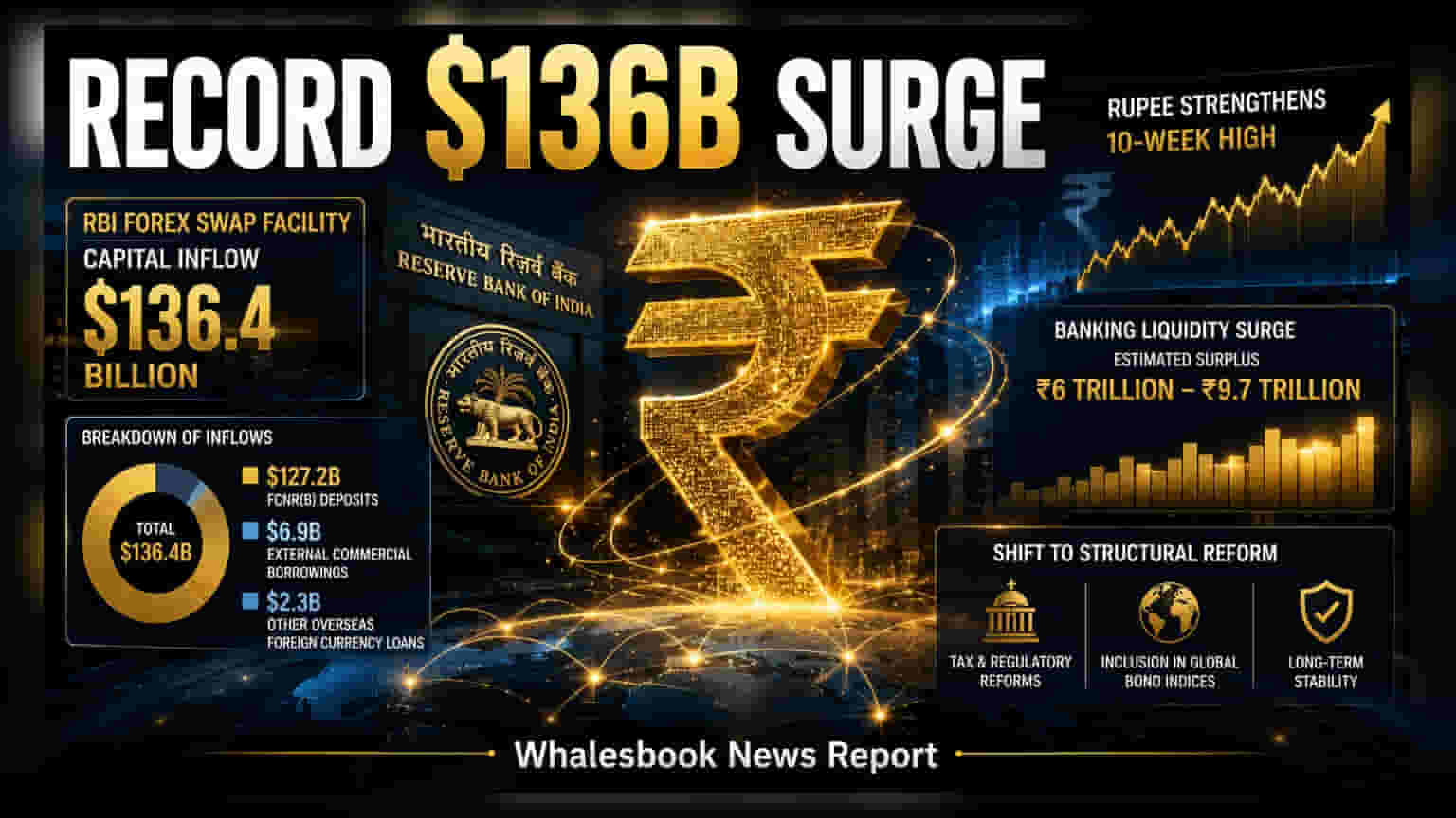 RBI Mobilizes Record $136 Billion Forex Inflow