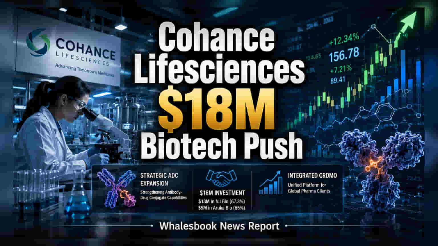 Cohance Lifesciences ਦਾ ਵੱਡਾ ਦਾਅ: ADC ਕਾਰੋਬਾਰ ਵਧਾਉਣ ਲਈ **$18 ਮਿਲੀਅਨ** ਦਾ ਨਿਵੇਸ਼