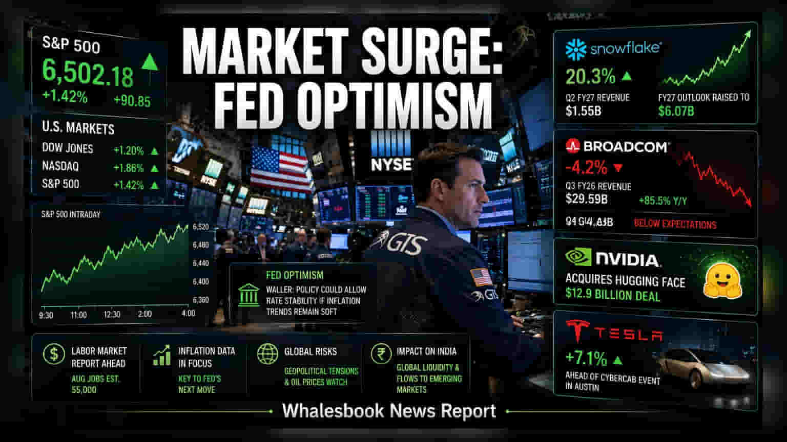 US Markets: Fed ਦੇ ਸੰਕੇਤਾਂ ਮਗਰੋਂ ਬਾਜ਼ਾਰਾਂ ਵਿੱਚ ਤੇਜ਼ੀ; Snowflake ਭੱਜਿਆ, Broadcom ਨੂੰ ਝਟਕਾ