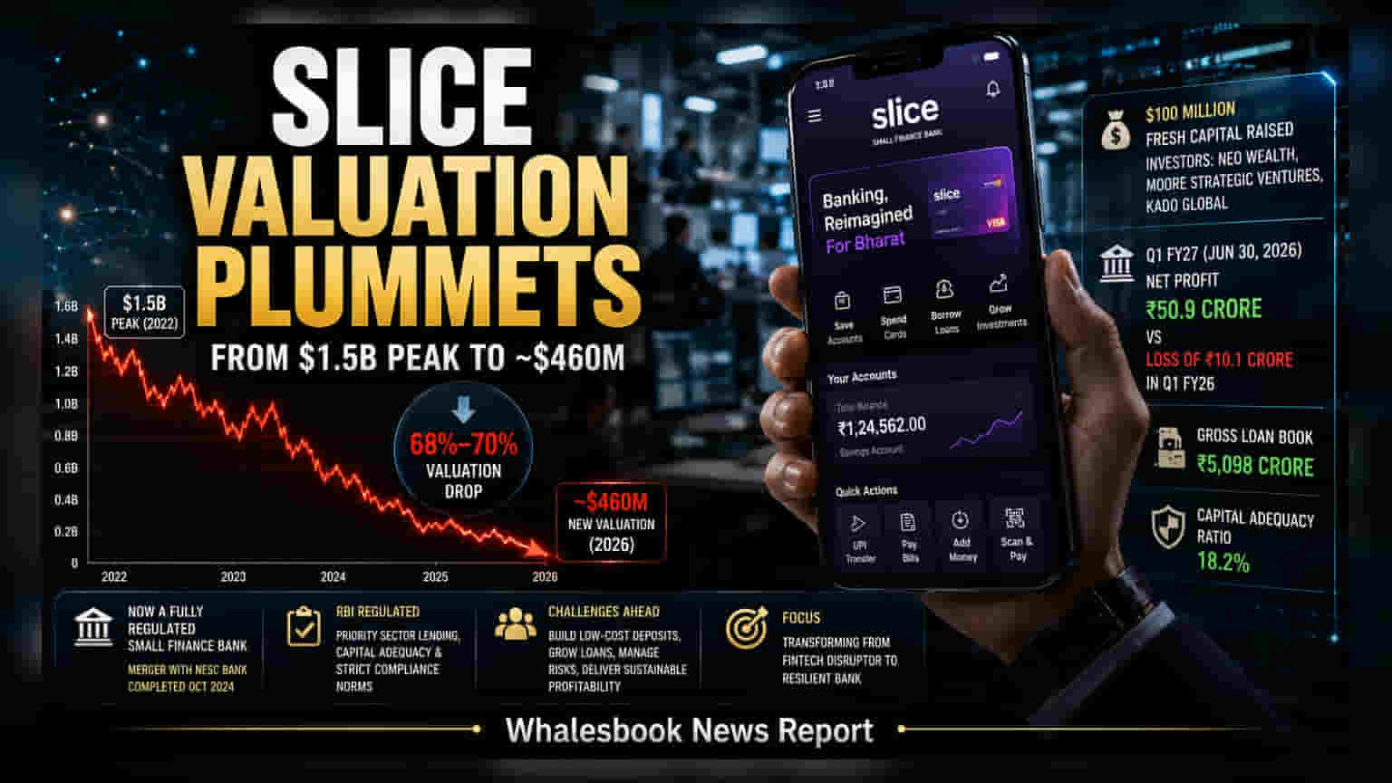 Slice Small Finance Bank Raises $100M, Valuation Falls 70%