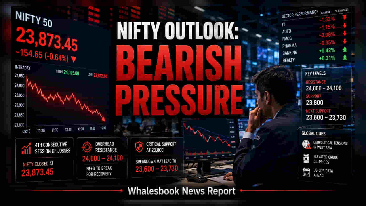 Nifty 50 சரிவு: தொடர்ந்து 4-வது நாளாக வீழ்ச்சி, அடுத்த கட்டம் என்ன?
