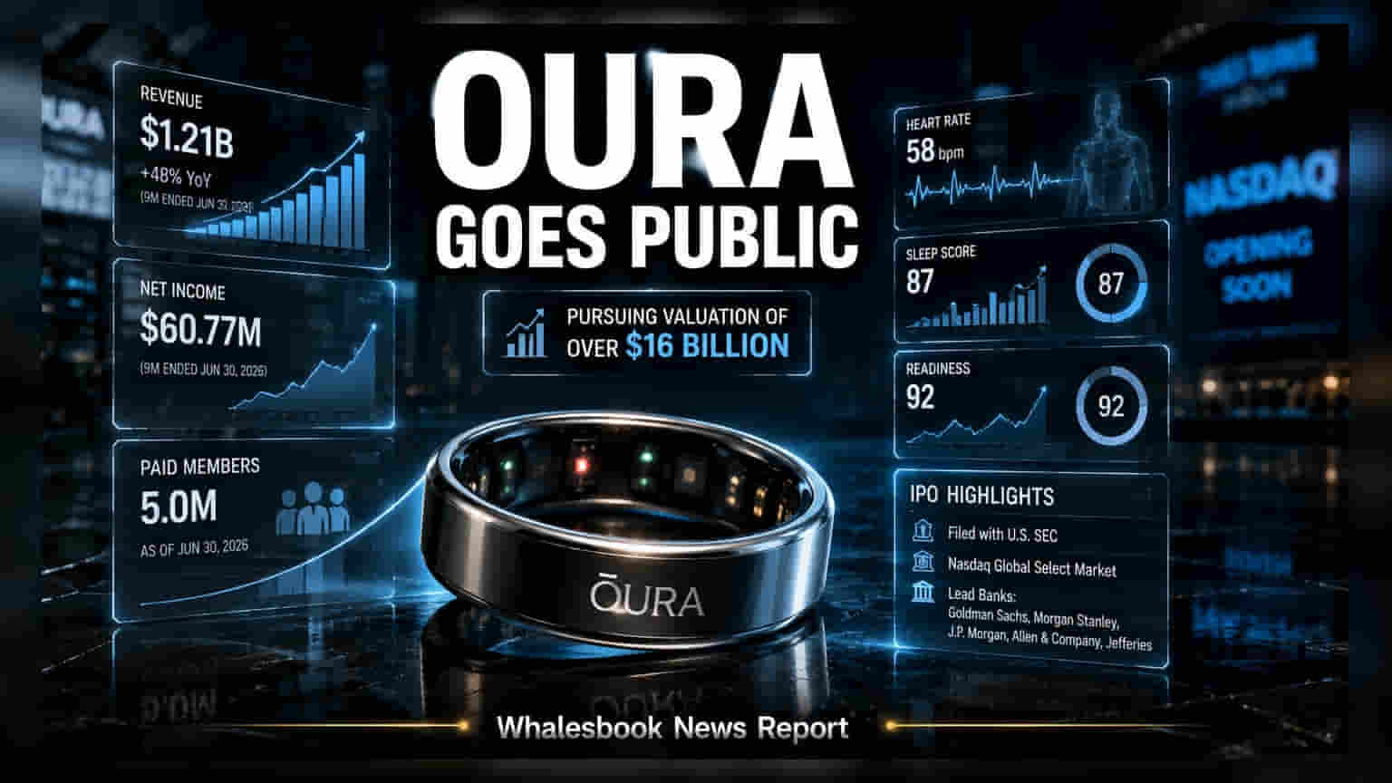 Oura IPO: பங்குச்சந்தையில் களமிறங்கும் ஸ்மார்ட் ரிங் நிறுவனம், **$16 பில்லியன்** டாலர் இலக்கு!