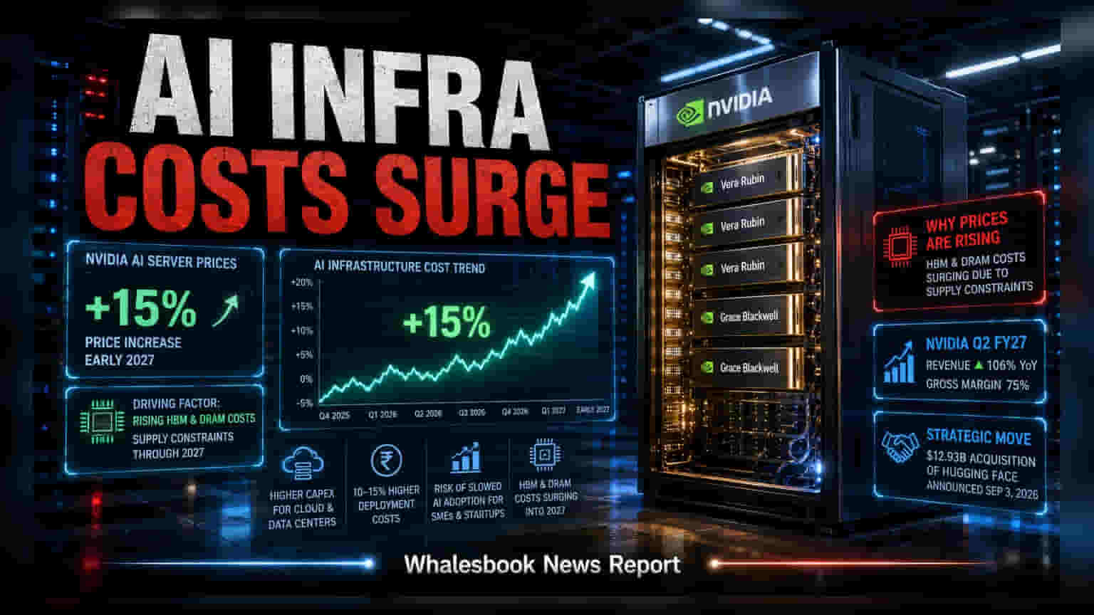 Nvidia Share News: AI सर्व्हर्सच्या किमतीत होणार मोठी वाढ! **15%** दरवाढीचा भारतीय कंपन्यांवर काय परिणाम होईल?