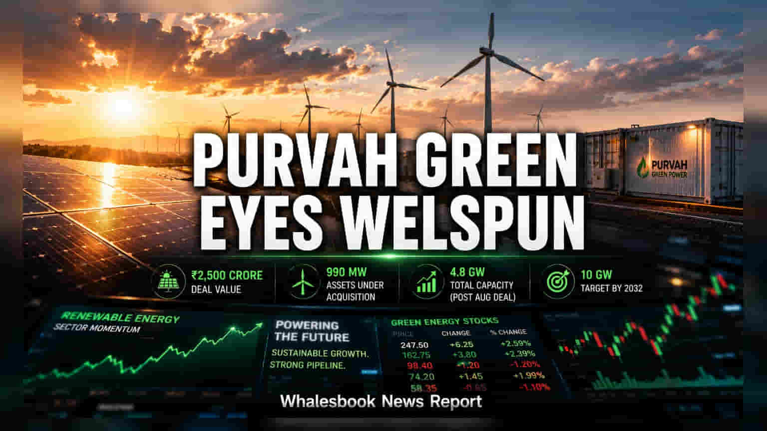 RPSG ની Purvah Green Power હવે વેલસ્પન ન્યૂ એનર્જી ખરીદવાની તૈયારીમાં, ₹2,500 કરોડનો સોદો ફાઈનલ!
