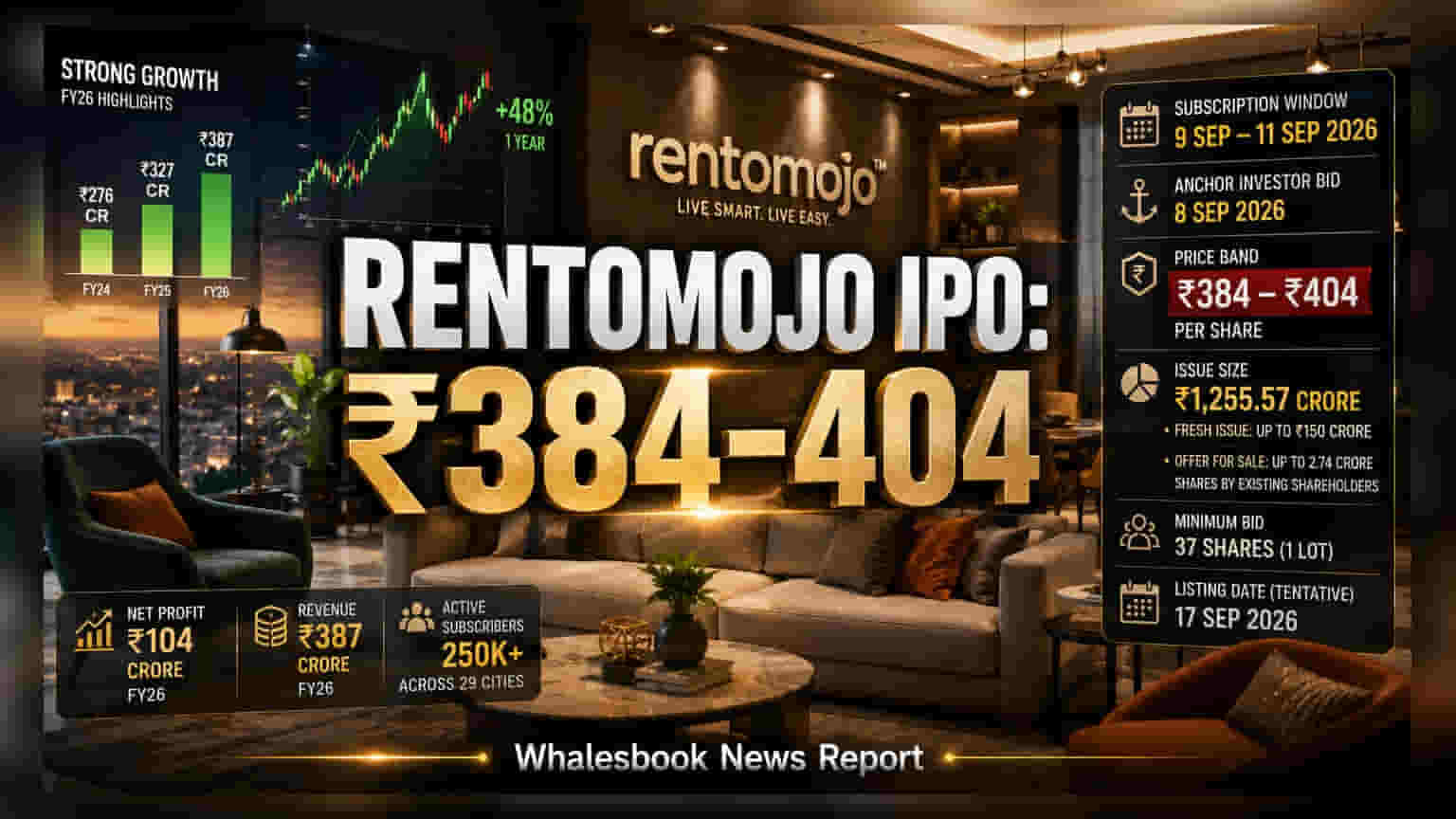 Rentomojo IPO Price Band Set at ₹384-404, Opens Sept 9