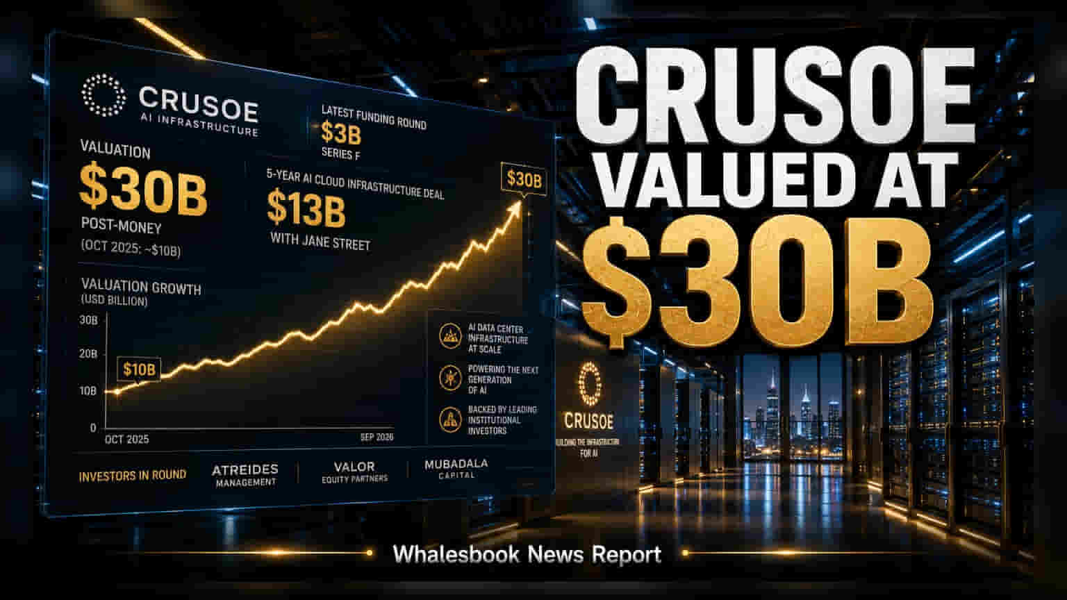 Crusoe Secures $3 Billion at $30 Billion Valuation for AI Expansion