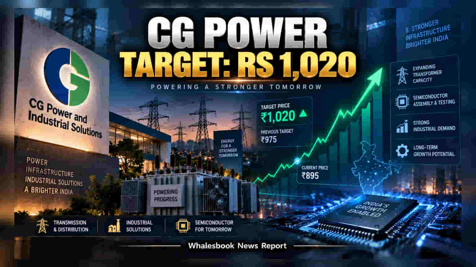 Motilal Oswal Hikes CG Power Target to Rs 1,020