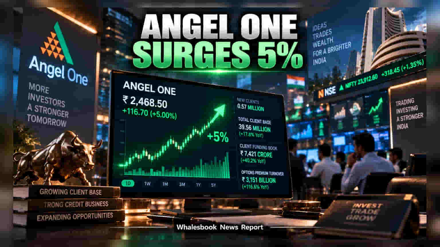 Angel One Shares Rise 5% After August Client Growth; SEBI Rules in Focus