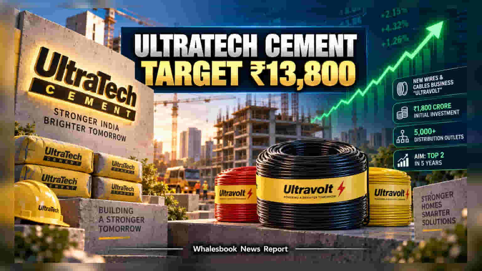 UltraTech Cement Enters Wires Market, Stock Rises 2%