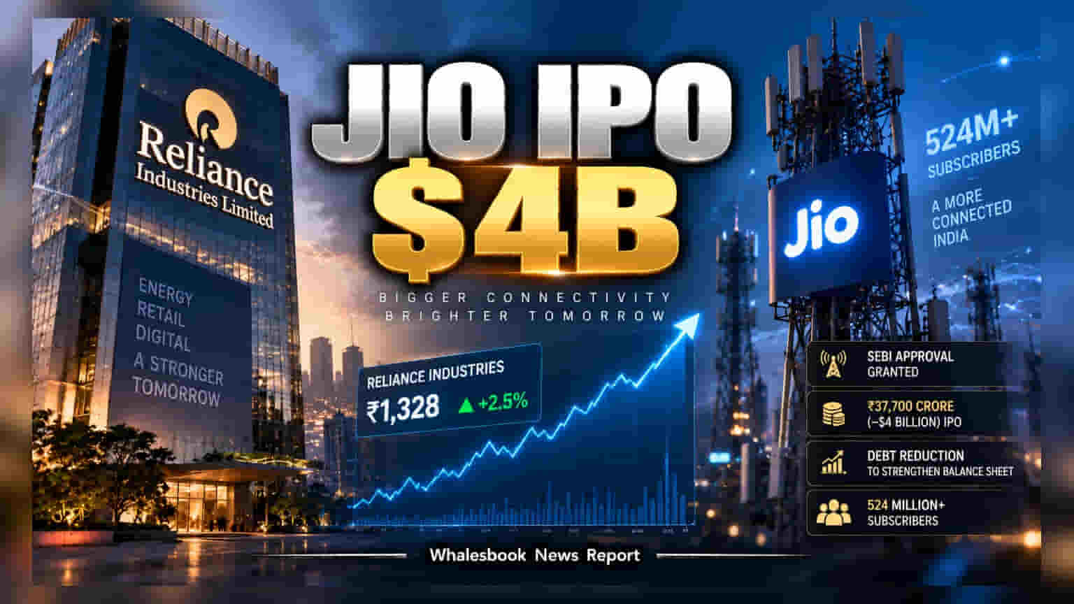 Reliance Industries Gains As Jio Platforms Gets SEBI Nod For ₹37,700 Cr IPO