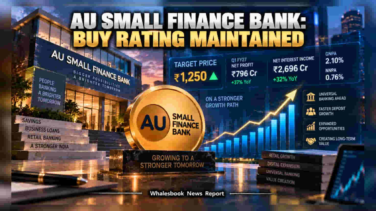 ICICI Securities Keeps Buy Rating on AU Small Finance Bank at INR 1,250