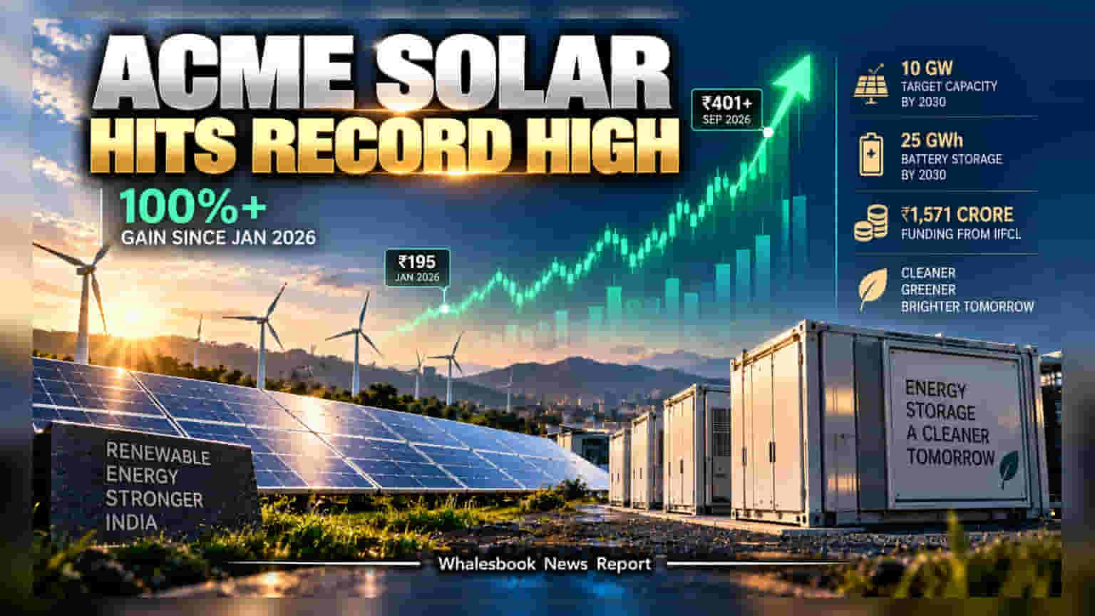 ACME Solar Shares: ఇన్వెస్టర్లకు లాభాల పంట.. 2026లో ఏకంగా **100%** పెరిగిన షేర్ ధర