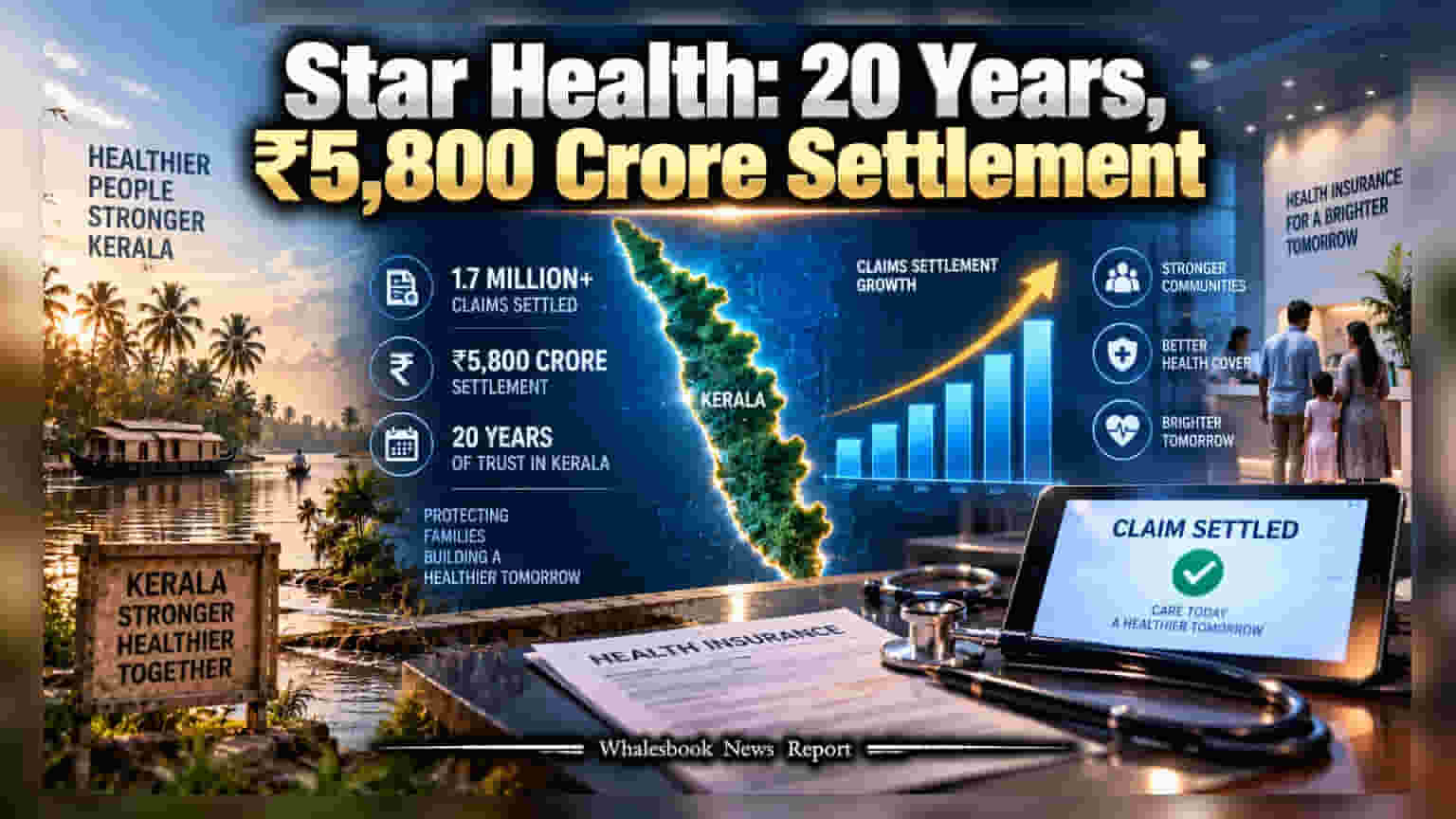 Star Health: केरळमध्ये **₹५,८०० कोटींचा** दावा सेटलमेंटचा टप्पा पार, कंपनीच्या नफ्यात **२५%** वाढ