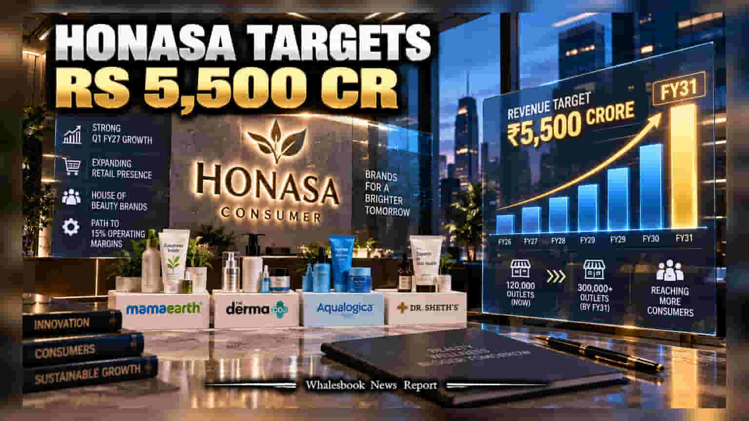 Honasa Consumer Sets Rs 5,500 Crore Revenue Target by FY31