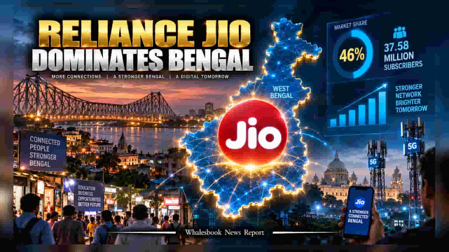 Reliance Jio: వెస్ట్ బెంగాల్‌లో జెండా పాతేసిన జియో.. **46%** మార్కెట్ షేర్‌తో దూకుడు