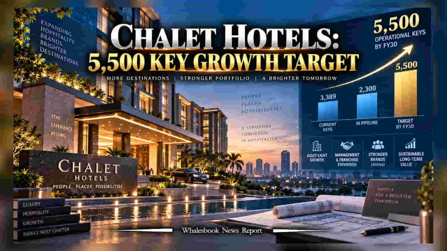 Chalet Hotels: 2030-க்குள் 5,500 ரூம்கள்! அதிரடி மாற்றத்தை அறிவித்த நிறுவனம்