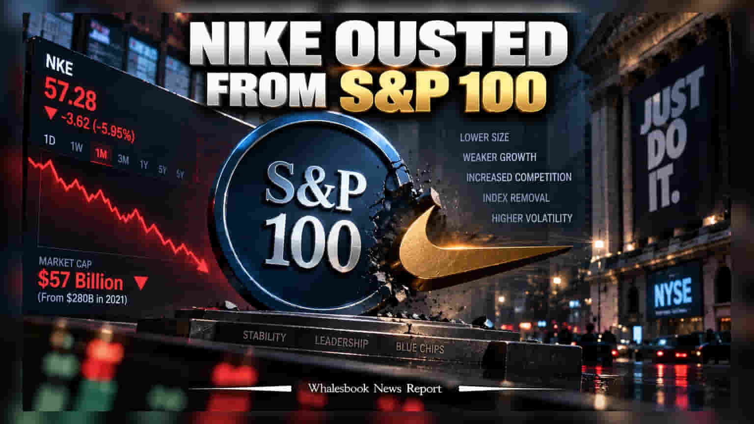 Nike to Exit S&P 100 After 18 Years Following Market Cap Drop