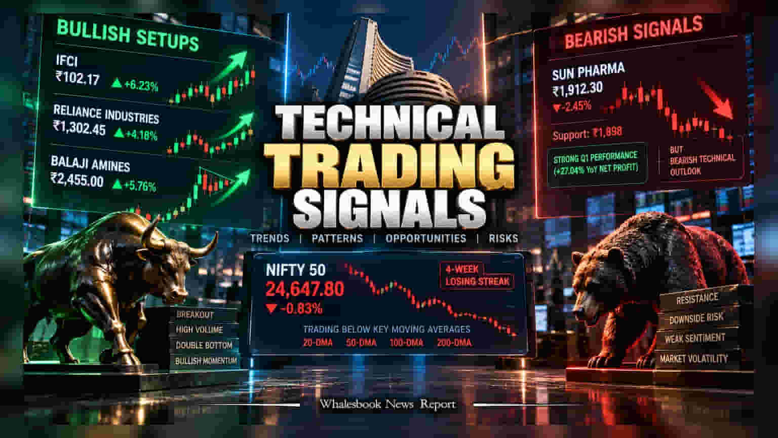 Market Technicals: சந்தையில் சரிவு இருந்தாலும் IFCI, Reliance பங்குகளின் அதிரடி செயல்பாடு!