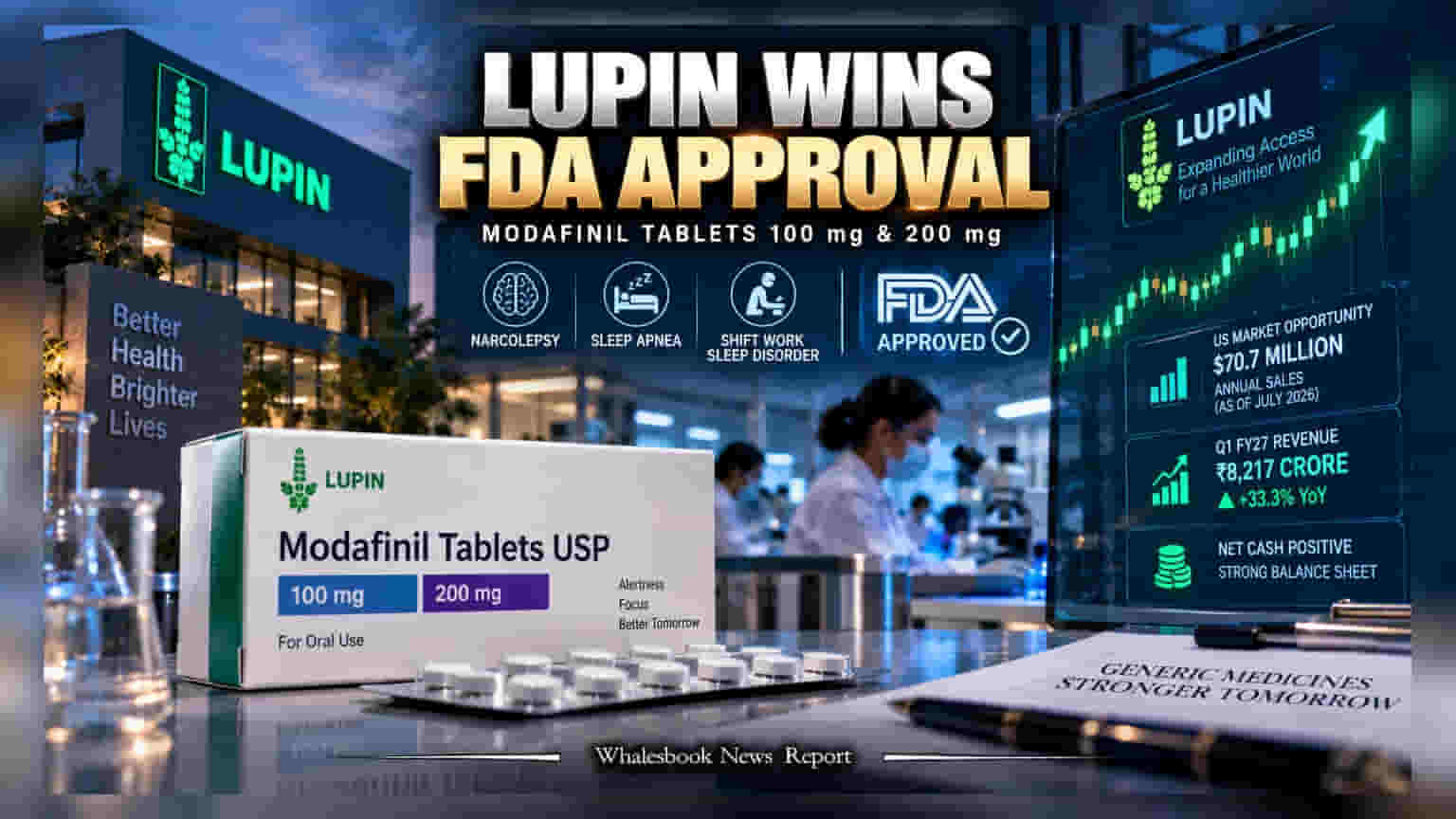 Lupin Share Price: அமெரிக்க சந்தையில் களமிறங்கும் லூபின்! **$70.7 மில்லியன்** சந்தை வாய்ப்பு