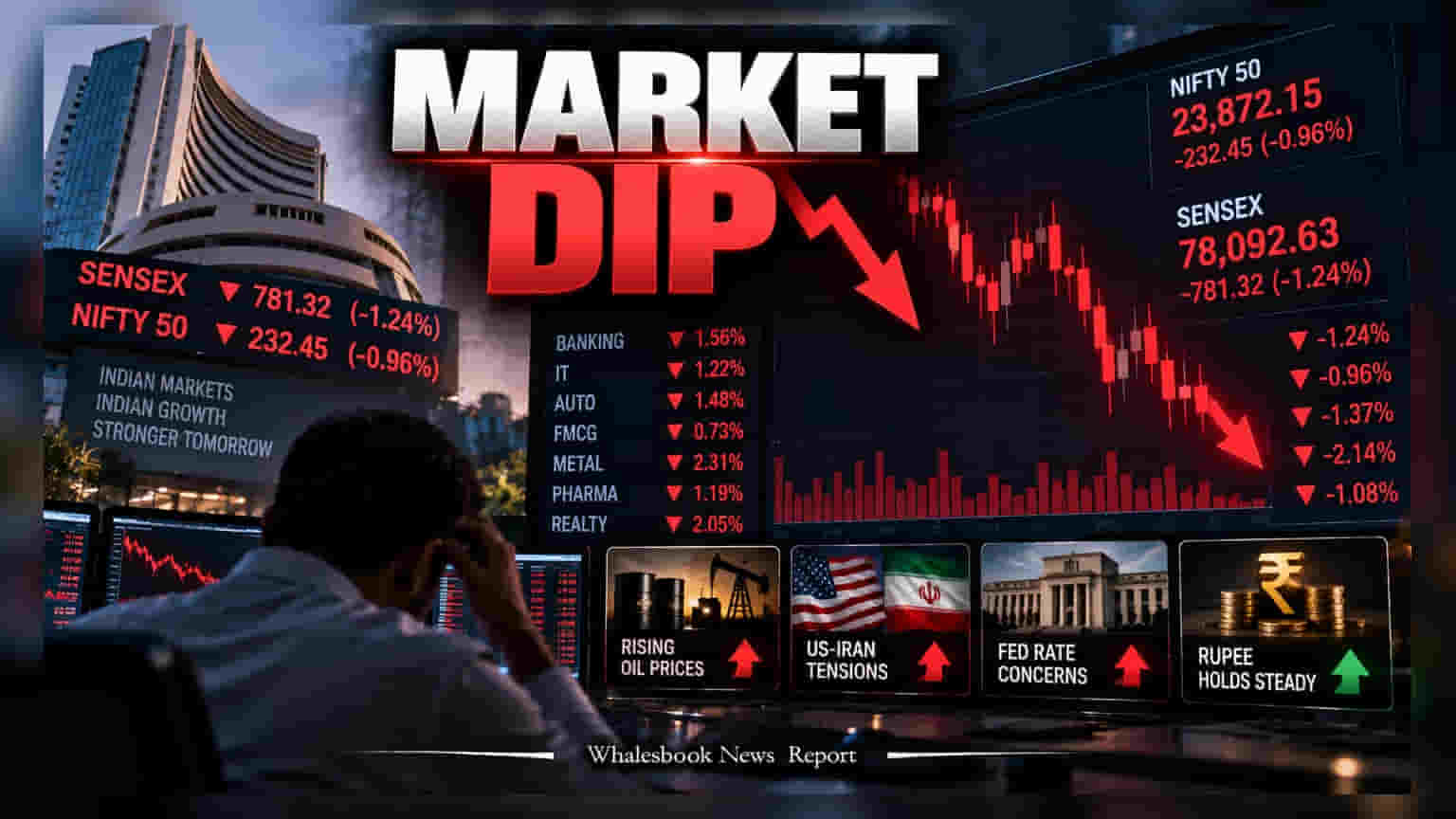 Sensex, Nifty Slip As Geopolitical Tensions Spike Oil Prices