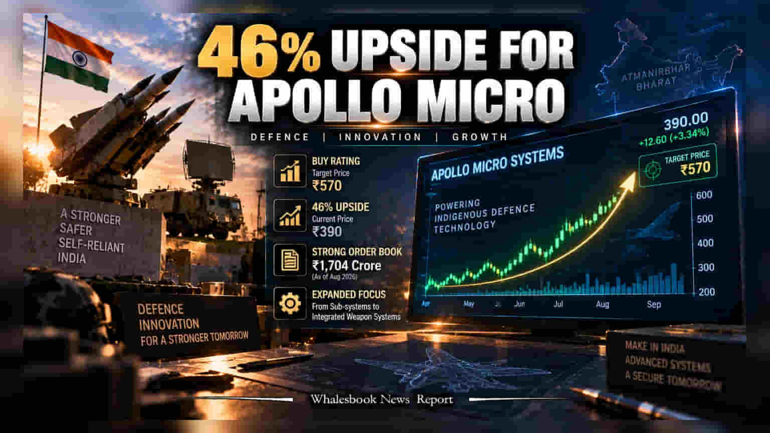 Systematix Initiates Buy on Apollo Micro Systems, Targets Rs 570