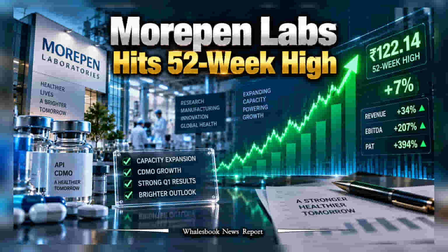 Morepen Labs: ਨਿਵੇਸ਼ਕਾਂ ਦੀ ਚਾਂਦੀ! ਸਮੇਂ ਤੋਂ ਪਹਿਲਾਂ ਪ੍ਰੋਜੈਕਟ ਪੂਰਾ ਹੋਣ 'ਤੇ ਸ਼ੇਅਰ 52-ਹਫ਼ਤੇ ਦੇ ਉੱਚ ਪੱਧਰ 'ਤੇ