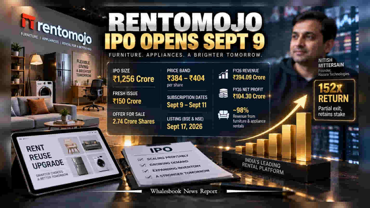 Rentomojo IPO Opens Sept 9: Nazara Founder Sees 152x Windfall