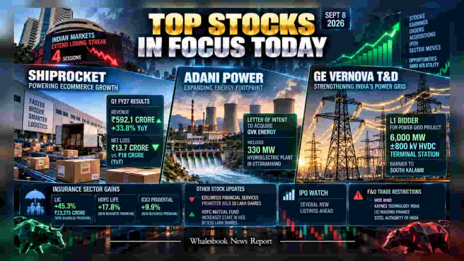 Shiprocket, Adani Power, GE Vernova Lead Sept 8 Market Moves
