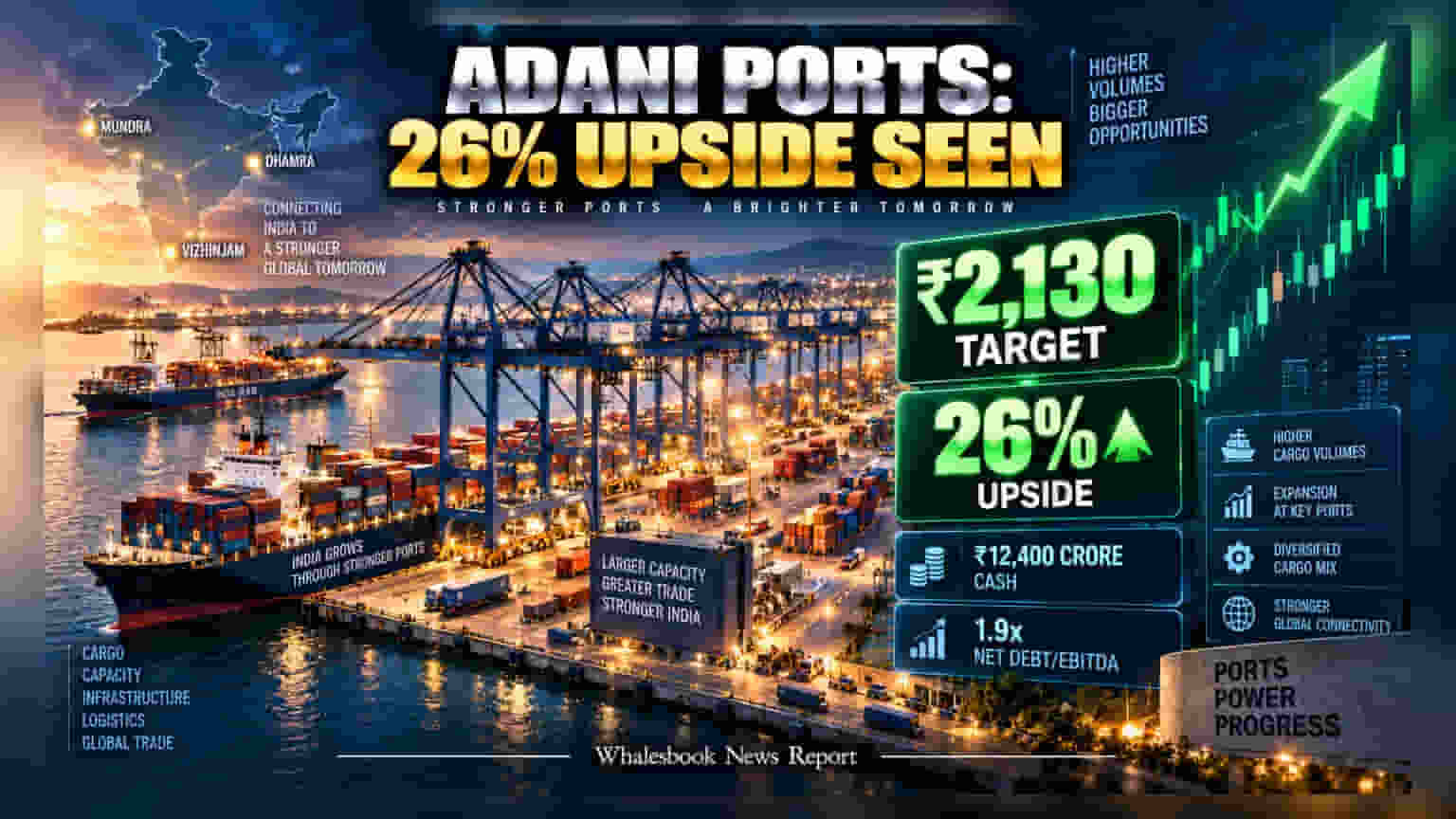 Adani Ports: முதலீட்டாளர்களுக்கு குட் நியூஸ்! டார்கெட் விலையை **₹2,130** ஆக உயர்த்திய Motilal Oswal