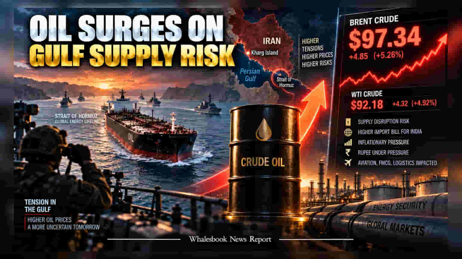 Crude Oil விலை **$97** கடந்தது! அமெரிக்கா - ஈரான் மோதலால் இந்திய சந்தைக்கு என்ன ஆபத்து?