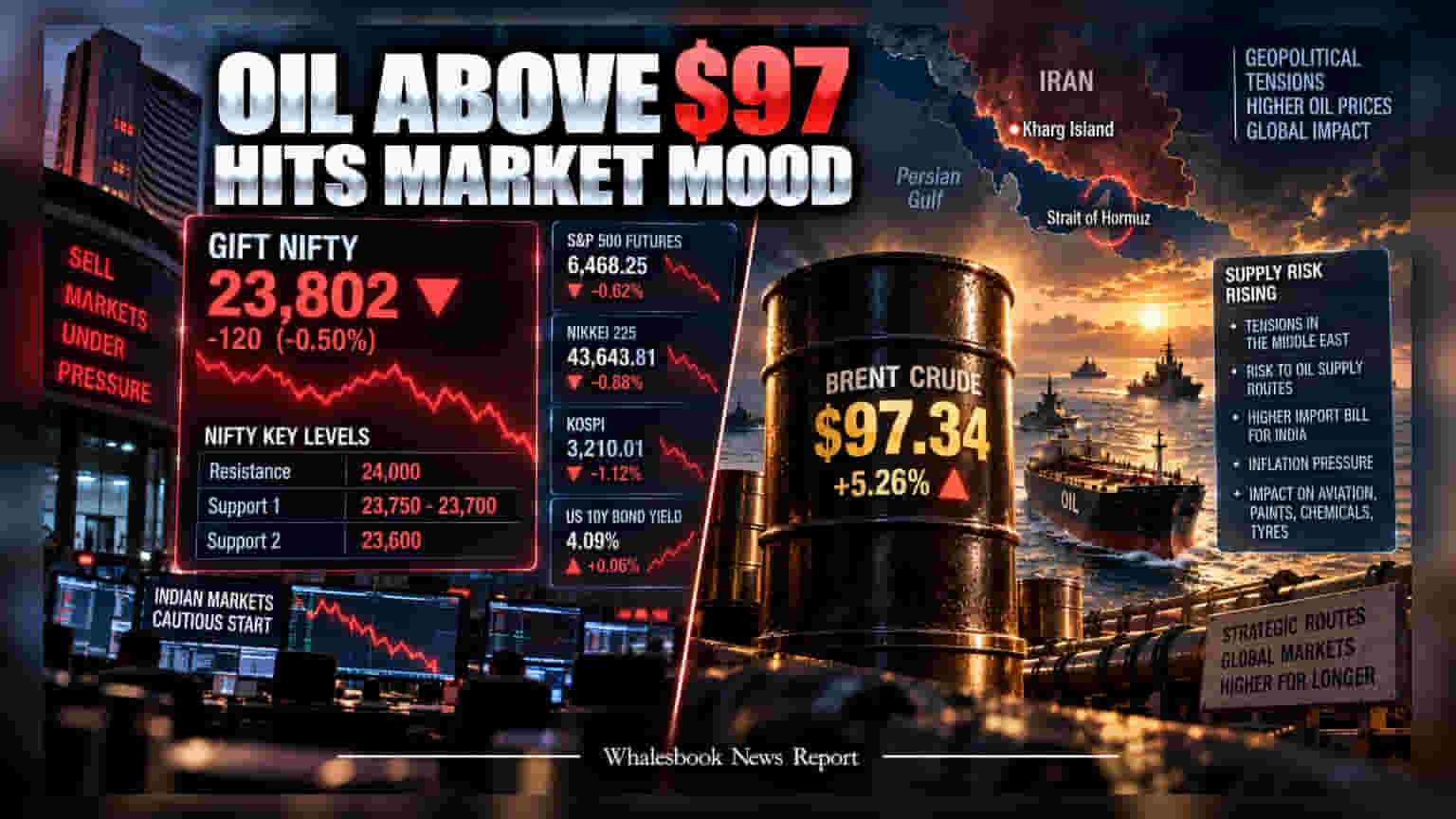 Indian Market Faces Weak Opening as Brent Crude Hits $97