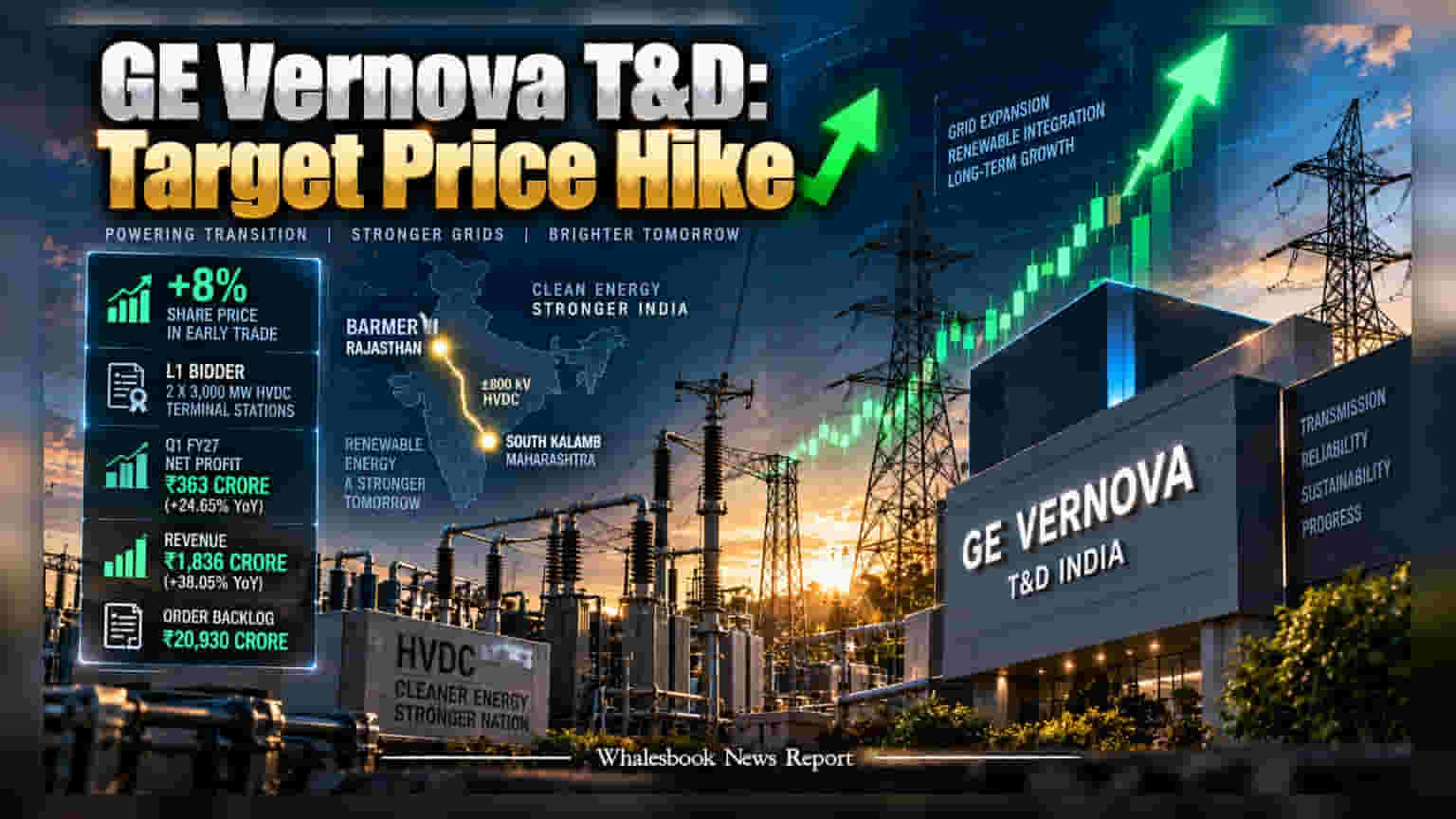 GE Vernova T&D India Shares Rise 8% After L1 Bid Win