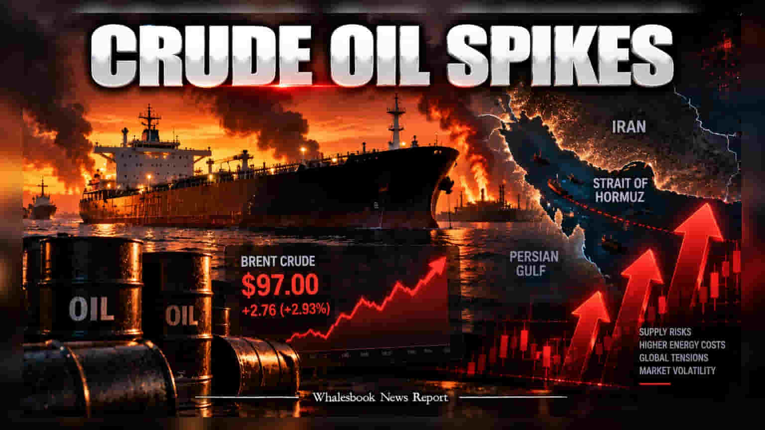 Crude Oil માં તોફાની તેજી! ઈરાનની ધમકી બાદ ભાવ **$97** ને પાર, ભારત માટે શું છે જોખમ?