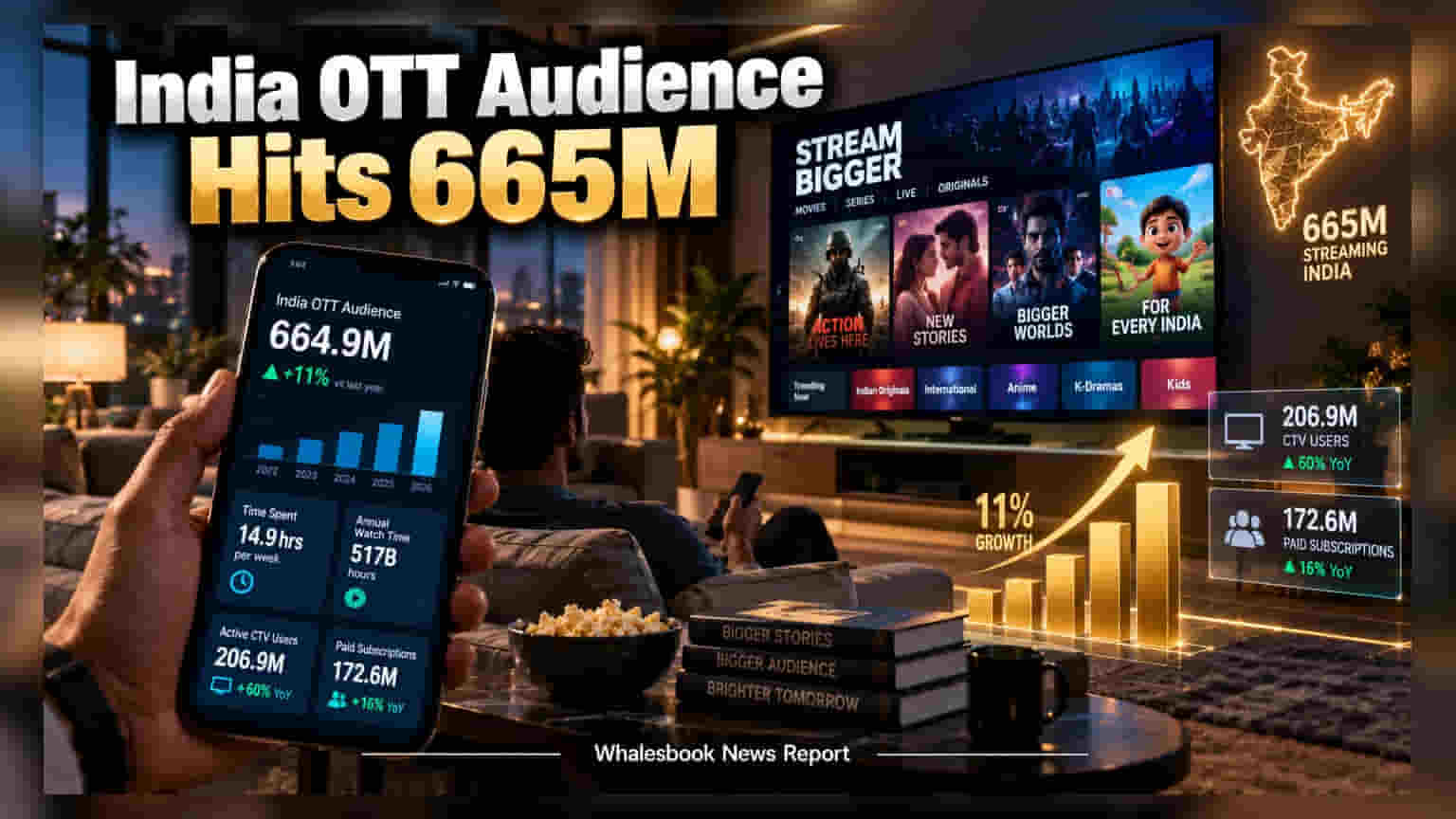 OTT Market Update: भारतात OTT प्रेक्षकांचा आकडा ६६.५ कोटींवर; मोठ्या पडद्याकडे कल वाढला