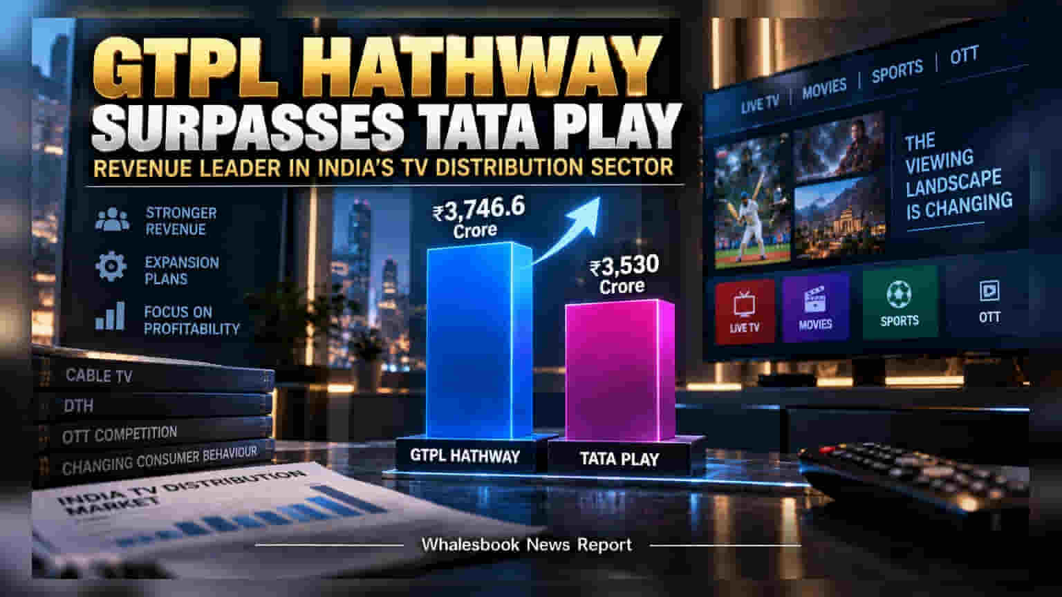 GTPL Hathway Overtakes Tata Play as India's Top TV Distributor