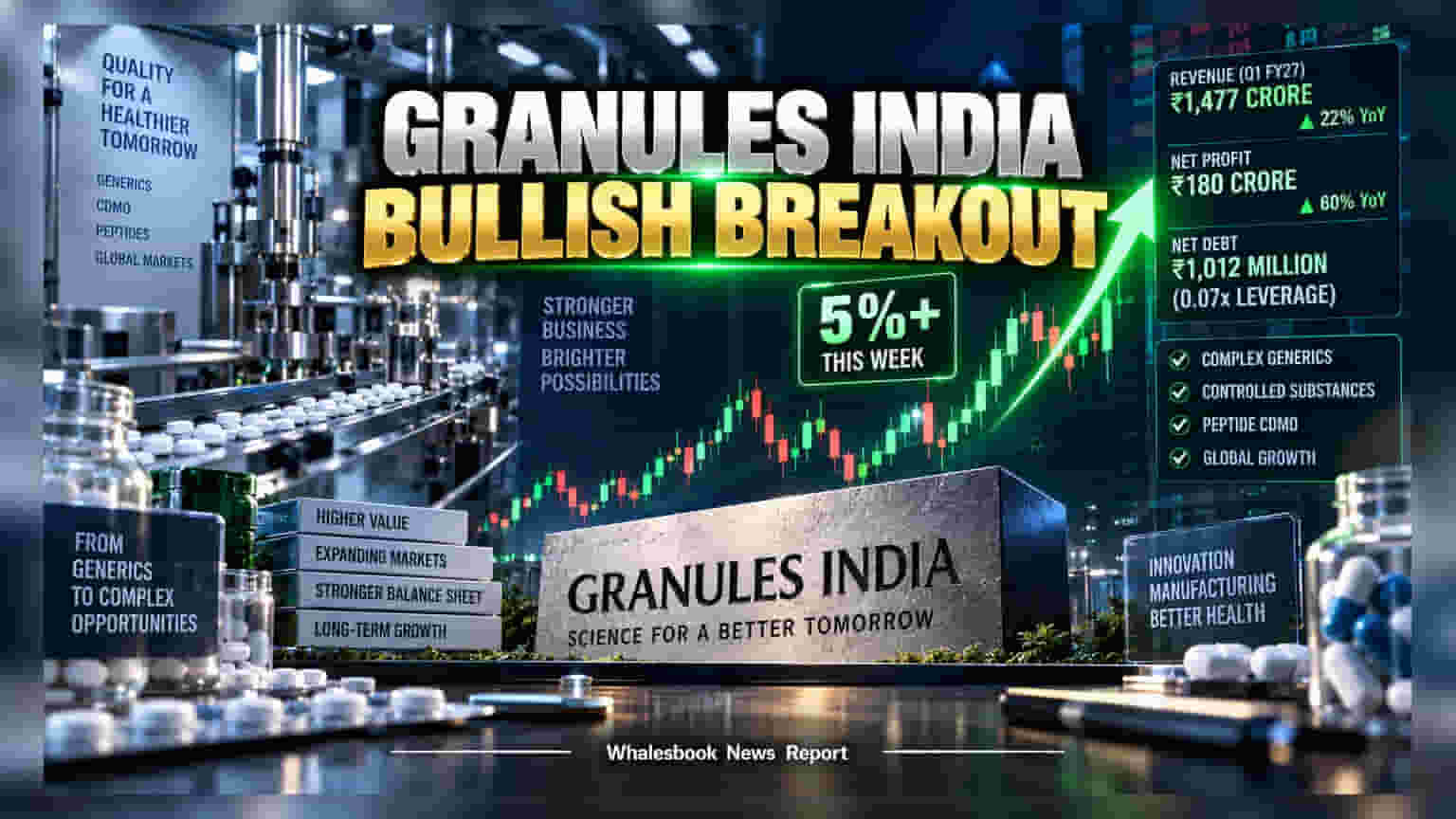 Granules India Rallies 5% Amid Bullish Technical Setup