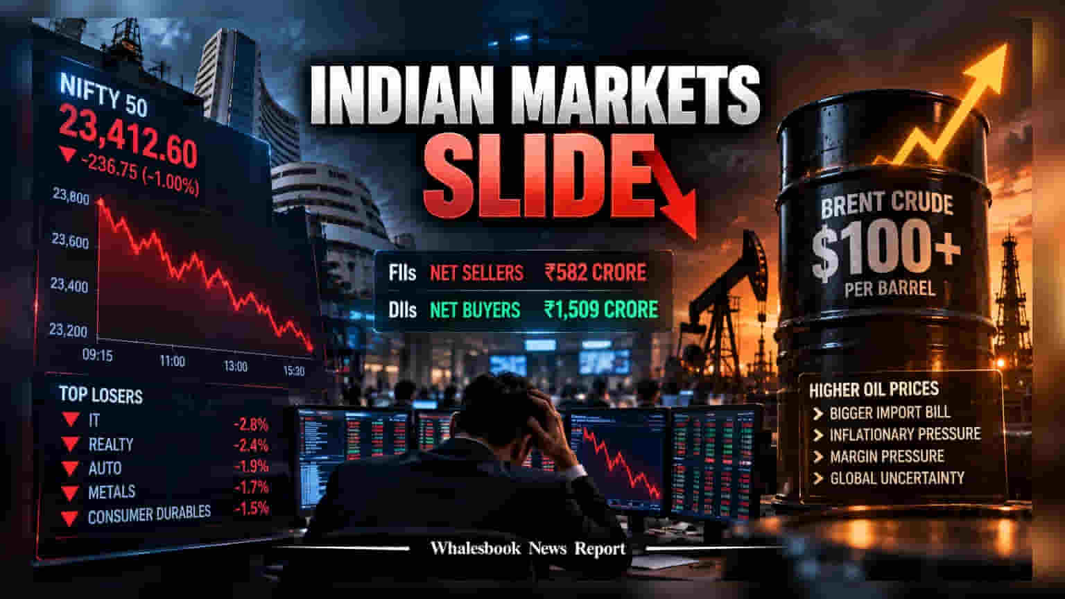 Indian Markets: ક્રૂડ ઓઈલનો ભાવ $100 ને પાર, શેરબજારમાં નરમાશ સાથે શરૂઆતની શક્યતા