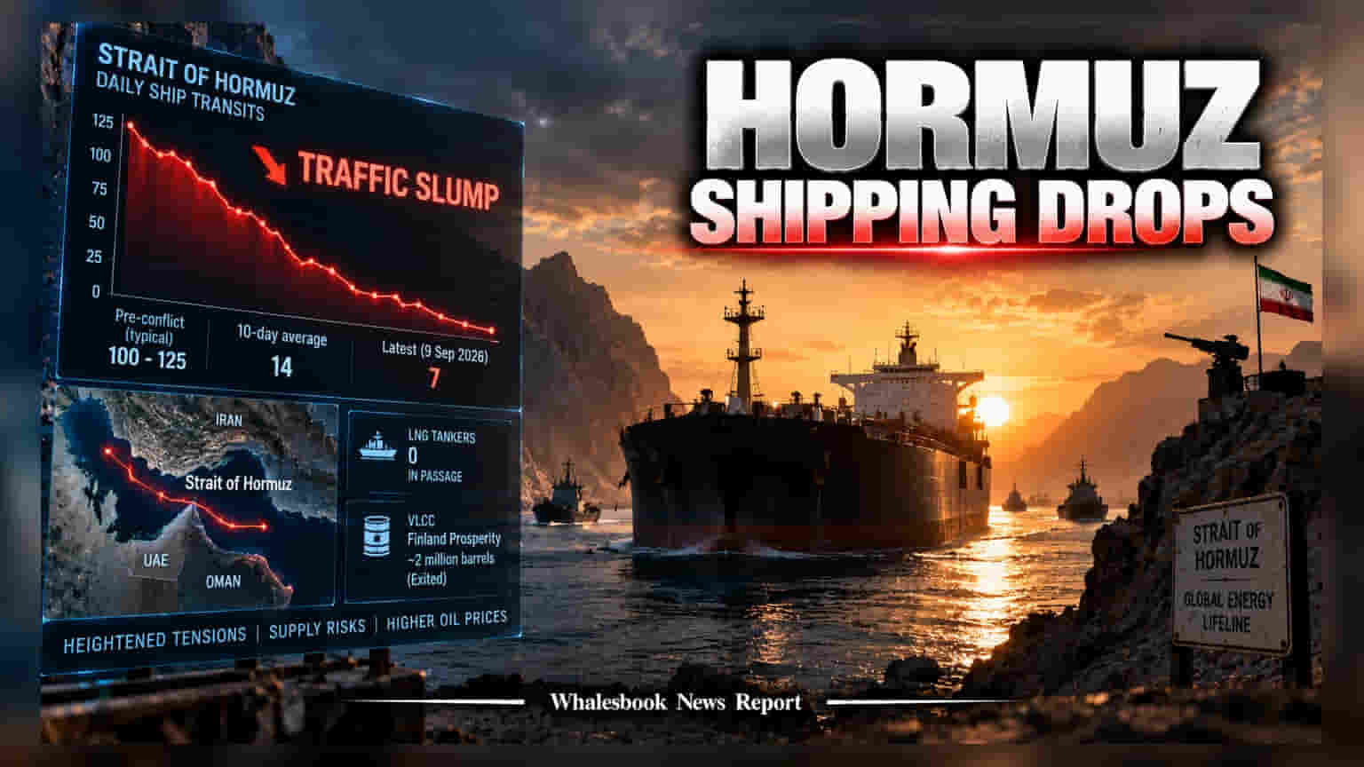 Strait of Hormuz માં હલચલ ઘટી, ક્રૂડ ઓઈલના ભાવ **$100** ને પાર