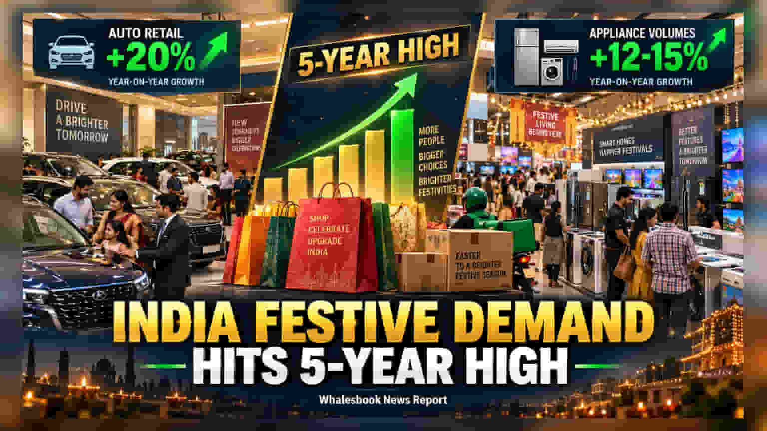 India Festive Demand Hits 5-Year High in Auto, Appliances