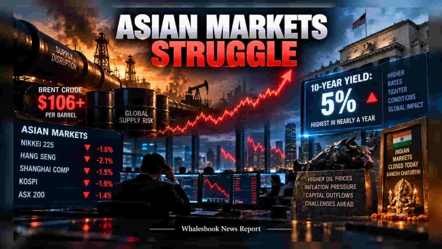 Asian Markets: ਕੱਚੇ ਤੇਲ ਦੇ ਭਾਅ **$106** ਪਾਰ, US Yields **5%** 'ਤੇ; ਜਾਣੋ ਭਾਰਤੀ ਬਾਜ਼ਾਰ 'ਤੇ ਕੀ ਹੋਵੇਗਾ ਅਸਰ