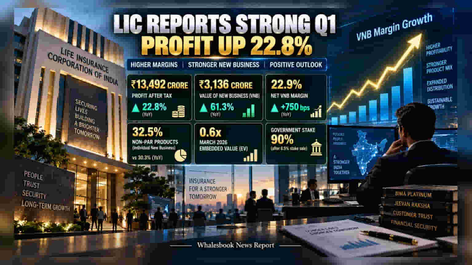 LIC Shares: అదిరిపోయే క్వార్టర్ రిజల్ట్స్.. ప్రాఫిట్ **23%** జంప్, ఇన్వెస్టర్లలో జోష్
